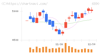 フェローテック(6890)の日足チャート