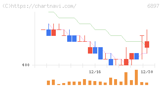ツインバード(6897)の日足チャート