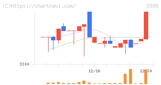 トミタ電機(6898)の日足チャート