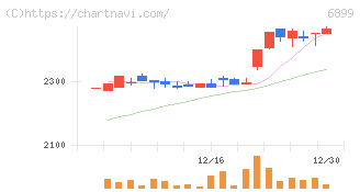 ＡＳＴＩ(6899)の日足チャート