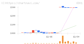 澤藤電機(6901)の日足チャート