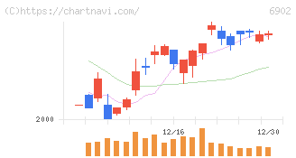 デンソー(6902)の日足チャート