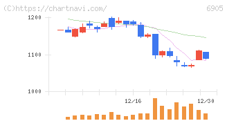 コーセル(6905)の日足チャート