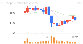 ジオマテック(6907)の日足チャート