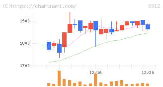 菊水ホールディングス(6912)の日足チャート