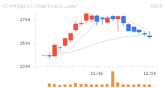 オプテックスグループ(6914)の日足チャート