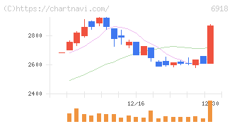 アバールデータ(6918)の日足チャート