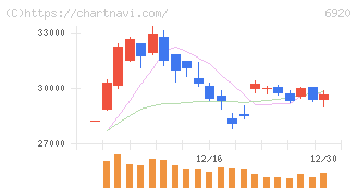 レーザーテック(6920)の日足チャート