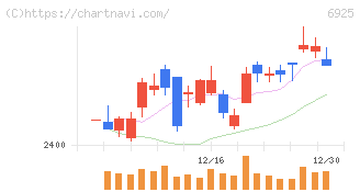 ウシオ電機(6925)の日足チャート