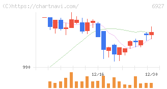 ヘリオス　テクノ　ホールディング(6927)の日足チャート