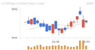 日本セラミック(6929)の日足チャート