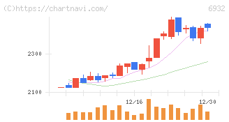 遠藤照明(6932)の日足チャート