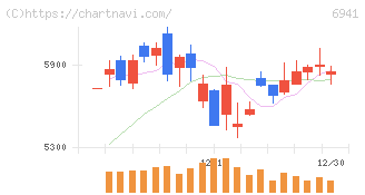 山一電機(6941)の日足チャート