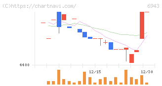 ＮＫＫスイッチズ(6943)の日足チャート