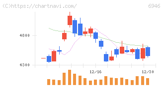 日本アビオニクス(6946)の日足チャート