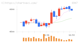 図研(6947)の日足チャート