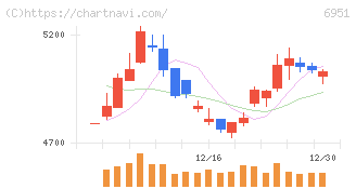 日本電子(6951)の日足チャート