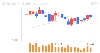 カシオ計算機(6952)の日足チャート