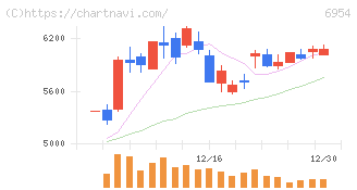 ファナック(6954)の日足チャート