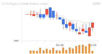 ＦＤＫ(6955)の日足チャート