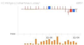 芝浦電子(6957)の日足チャート