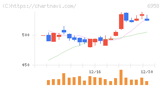 日本ＣＭＫ(6958)の日足チャート