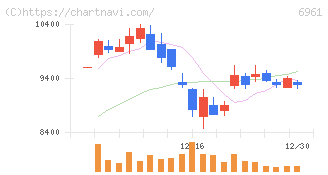 エンプラス(6961)の日足チャート