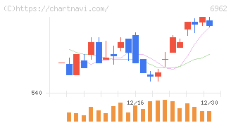 大真空(6962)の日足チャート