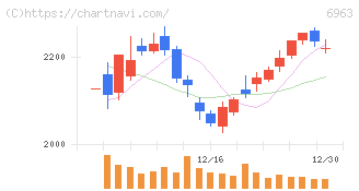 ローム(6963)の日足チャート