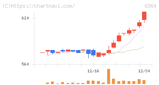 サンコー(6964)の日足チャート