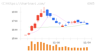 浜松ホトニクス(6965)の日足チャート