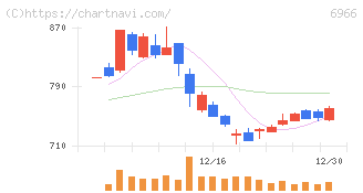 三井ハイテック(6966)の日足チャート
