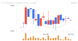 松尾電機(6969)の日足チャート