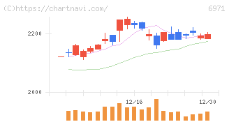 京セラ(6971)の日足チャート