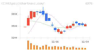 太陽誘電(6976)の日足チャート