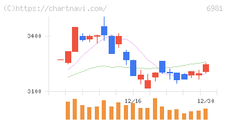 村田製作所(6981)の日足チャート