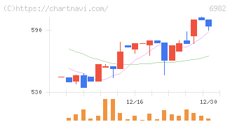 リード(6982)の日足チャート