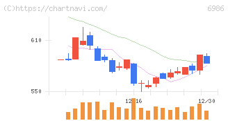 双葉電子工業(6986)の日足チャート