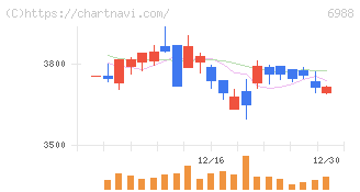 日東電工(6988)の日足チャート