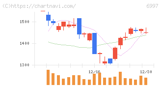 日本ケミコン(6997)の日足チャート