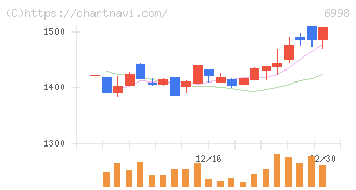 日本タングステン(6998)の日足チャート