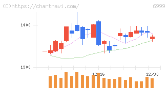 ＫＯＡ(6999)の日足チャート