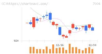 カナデビア(7004)の日足チャート