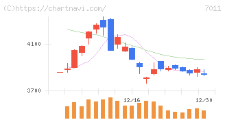 三菱重工業(7011)の日足チャート