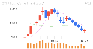 川崎重工業(7012)の日足チャート