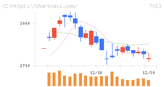 ＩＨＩ(7013)の日足チャート