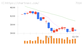 名村造船所(7014)の日足チャート