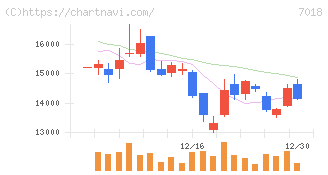 内海造船(7018)の日足チャート