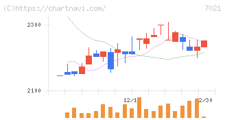 ニッチツ(7021)の日足チャート