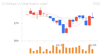 サノヤスホールディングス(7022)の日足チャート